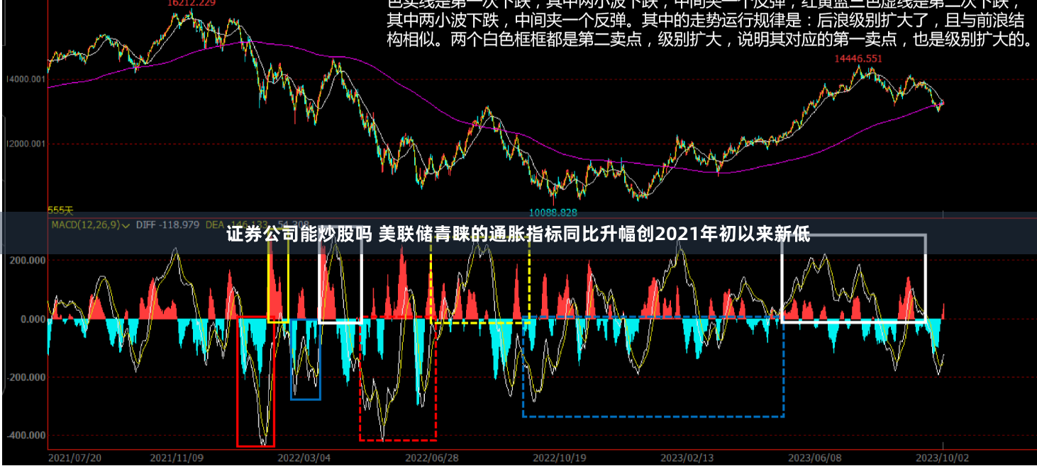 证券公司能炒股吗 美联储青睐的通胀指标同比升幅创2021年初以来新低